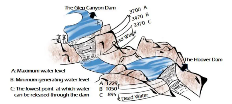A Synthetical Water Dispatching Model Give it or Give up