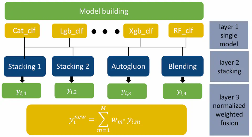 Customer Credit Risk Prediction and Identification