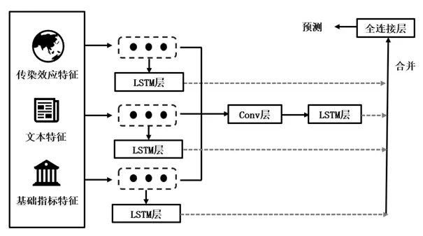 A Project on the prediction of systematic risk in stock market based on multibranch LSTM model with multidimensional heterogeneous perspective