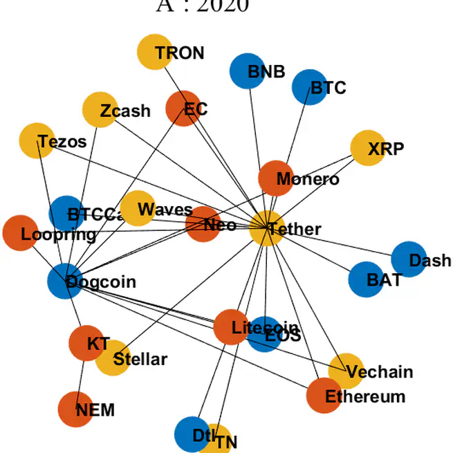 A Dynamic Spillover Effect Investigation on Cryptocurrency Market Before and After Pandemic